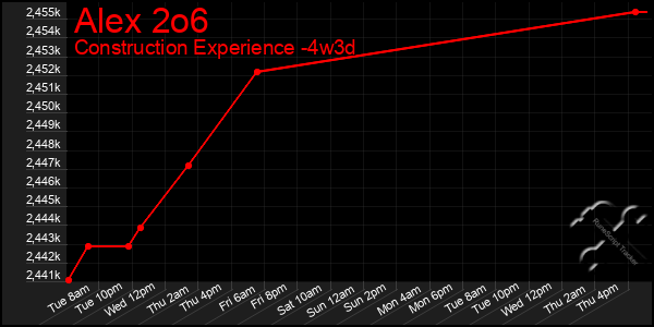 Last 31 Days Graph of Alex 2o6