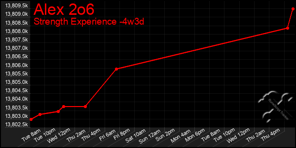 Last 31 Days Graph of Alex 2o6