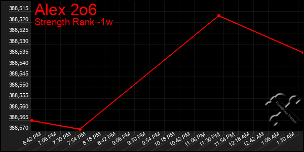 Last 7 Days Graph of Alex 2o6