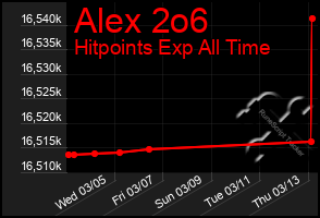 Total Graph of Alex 2o6