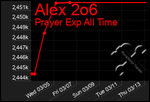 Total Graph of Alex 2o6