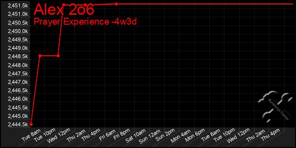 Last 31 Days Graph of Alex 2o6