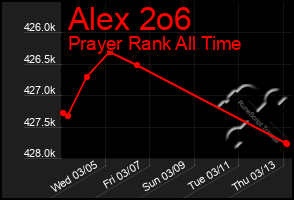 Total Graph of Alex 2o6