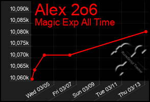 Total Graph of Alex 2o6