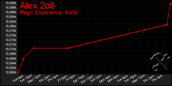 Last 31 Days Graph of Alex 2o6