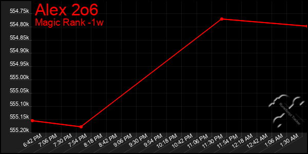 Last 7 Days Graph of Alex 2o6