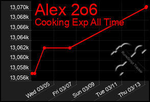 Total Graph of Alex 2o6