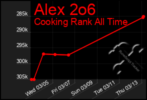 Total Graph of Alex 2o6