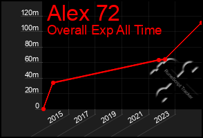 Total Graph of Alex 72