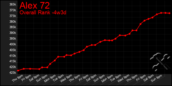 Last 31 Days Graph of Alex 72