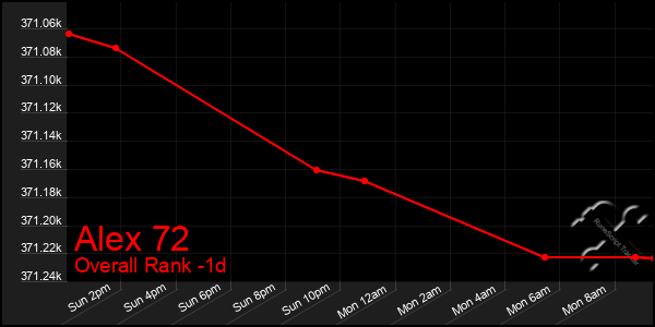 Last 24 Hours Graph of Alex 72