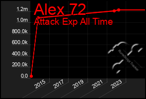 Total Graph of Alex 72