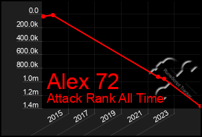 Total Graph of Alex 72