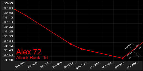 Last 24 Hours Graph of Alex 72