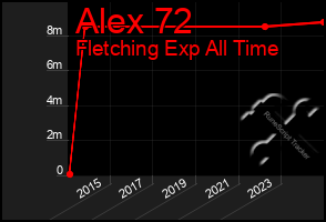 Total Graph of Alex 72