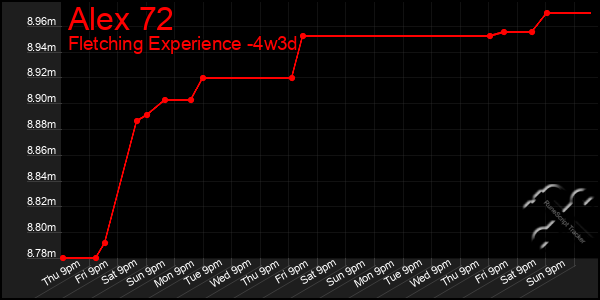 Last 31 Days Graph of Alex 72