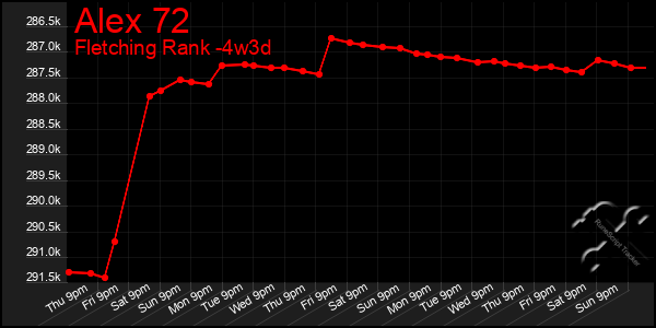 Last 31 Days Graph of Alex 72