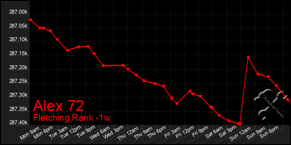 Last 7 Days Graph of Alex 72