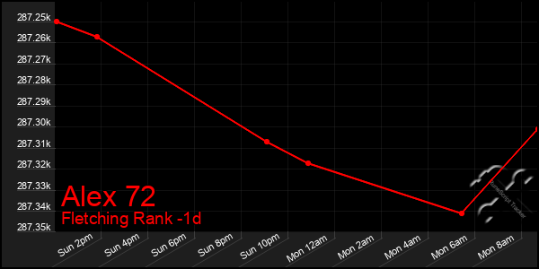 Last 24 Hours Graph of Alex 72