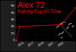 Total Graph of Alex 72