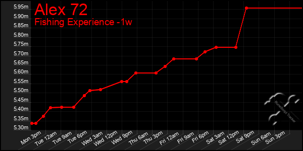 Last 7 Days Graph of Alex 72