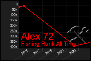 Total Graph of Alex 72