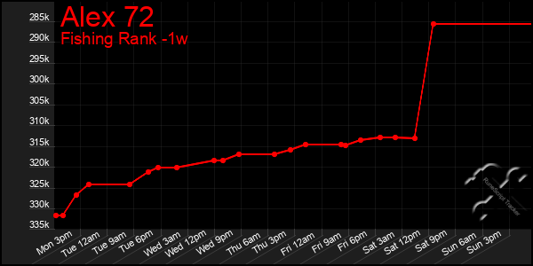 Last 7 Days Graph of Alex 72