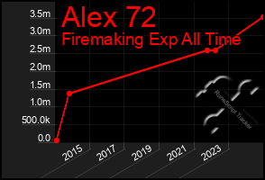 Total Graph of Alex 72