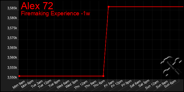 Last 7 Days Graph of Alex 72