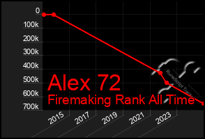 Total Graph of Alex 72