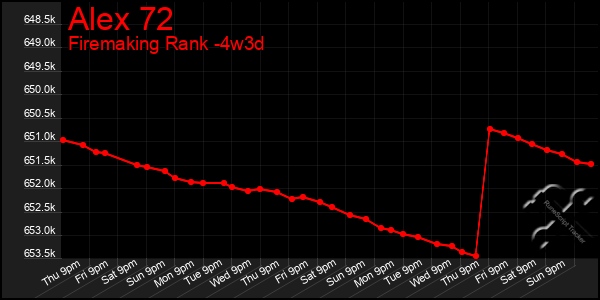 Last 31 Days Graph of Alex 72