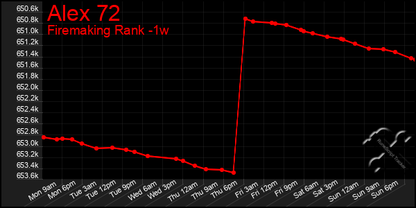 Last 7 Days Graph of Alex 72