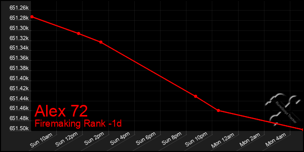 Last 24 Hours Graph of Alex 72