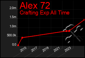 Total Graph of Alex 72