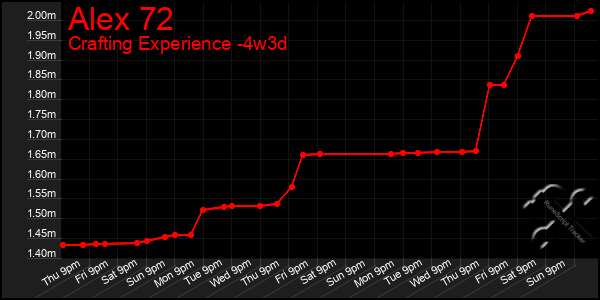 Last 31 Days Graph of Alex 72