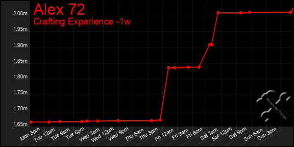 Last 7 Days Graph of Alex 72