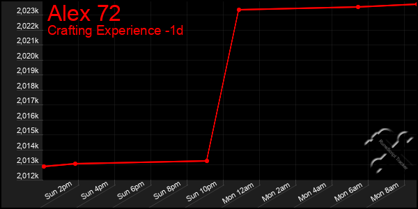 Last 24 Hours Graph of Alex 72