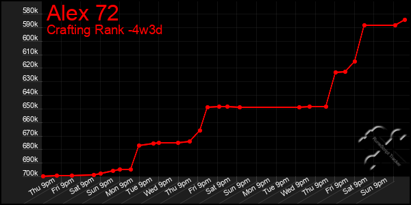 Last 31 Days Graph of Alex 72