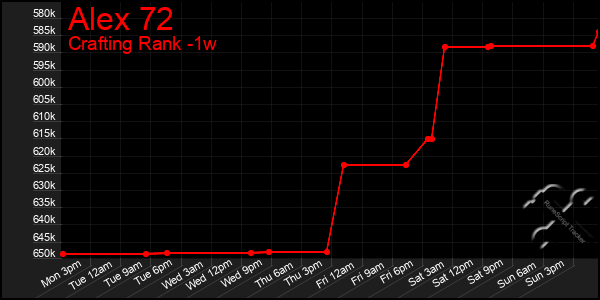 Last 7 Days Graph of Alex 72