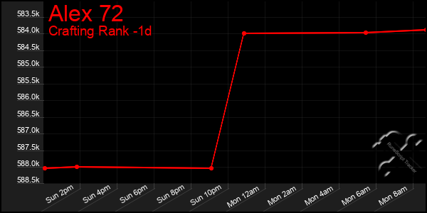 Last 24 Hours Graph of Alex 72