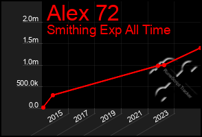 Total Graph of Alex 72