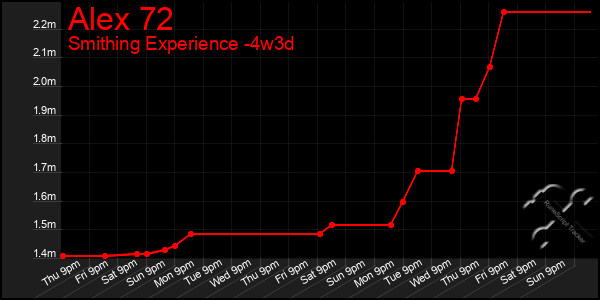 Last 31 Days Graph of Alex 72