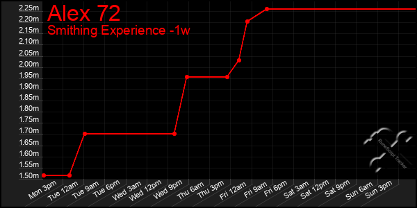 Last 7 Days Graph of Alex 72