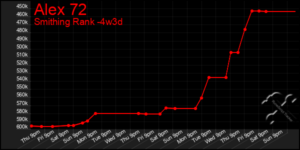 Last 31 Days Graph of Alex 72