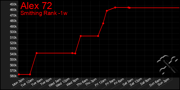 Last 7 Days Graph of Alex 72