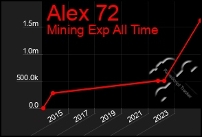 Total Graph of Alex 72