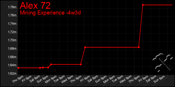 Last 31 Days Graph of Alex 72