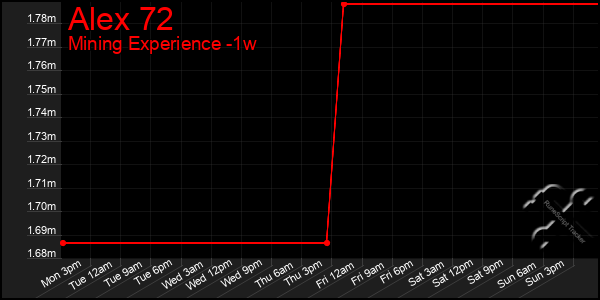 Last 7 Days Graph of Alex 72