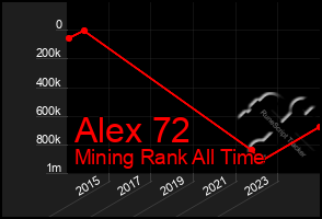 Total Graph of Alex 72