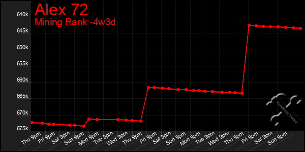 Last 31 Days Graph of Alex 72